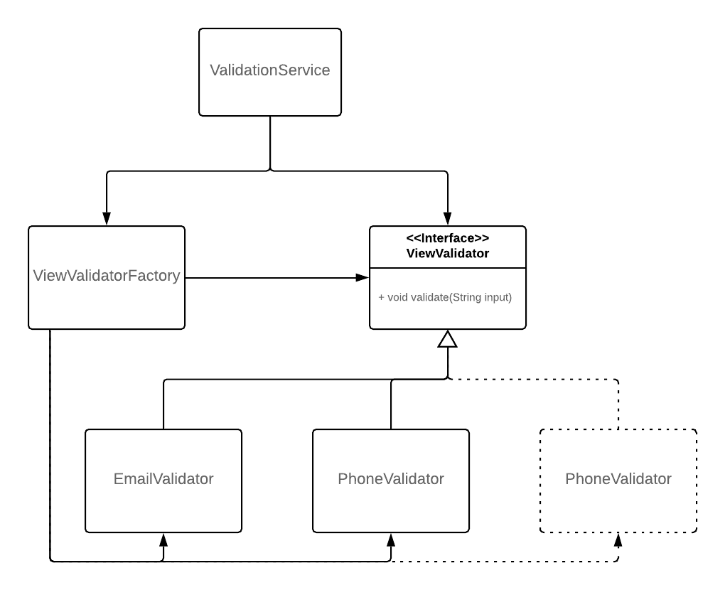 Figure 1.1: Adding a postcode validator to the existing implementation