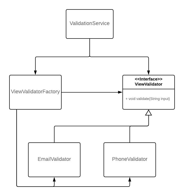 Figure 1.1: Validation compliant to the Open-Closed Principle