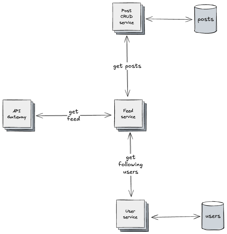 A system architecture diagram showing the Fanout-on-Read pattern: an API Gateway requests a feed from a Feed service, which queries a User service for following relationships and a Post CRUD service for posts, pulling data from user and post databases.