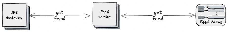 A simplified architecture diagram illustrating cached feed reads: the API Gateway calls the Feed service, which fetches a prepared feed from the Feed Cache instead of recomputing it.