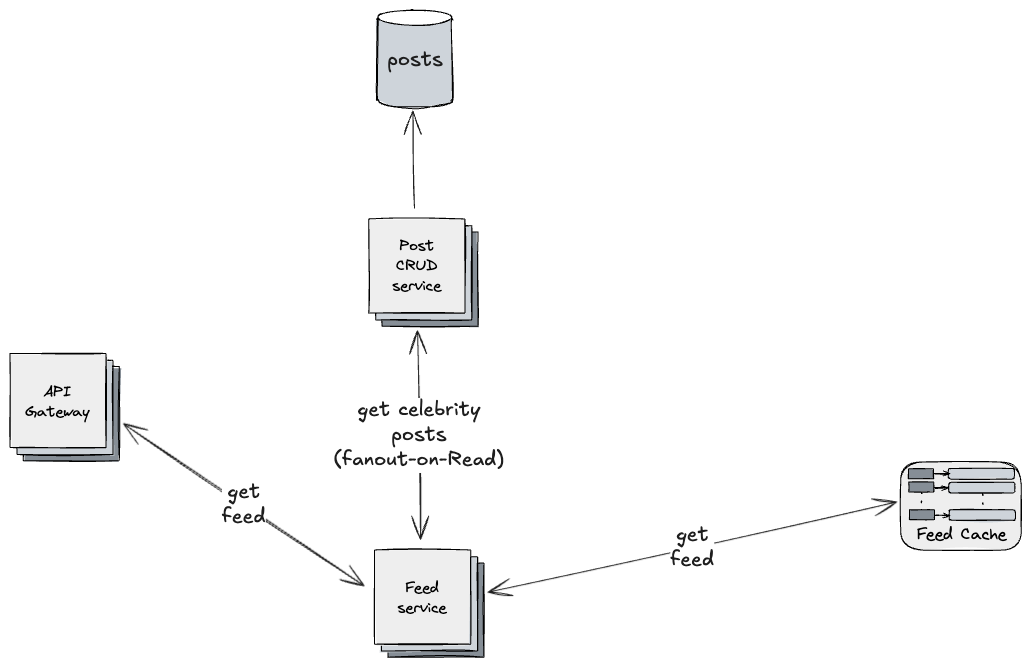 An architecture diagram showing the hybrid feed generation approach: the system combines cached feeds for normal users with on-demand fetching of posts from high-fanout celebrity accounts, merging both into the final timeline.